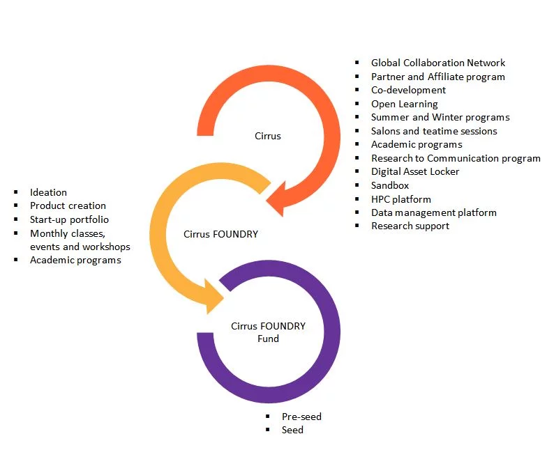 Cirrus Components and Programs