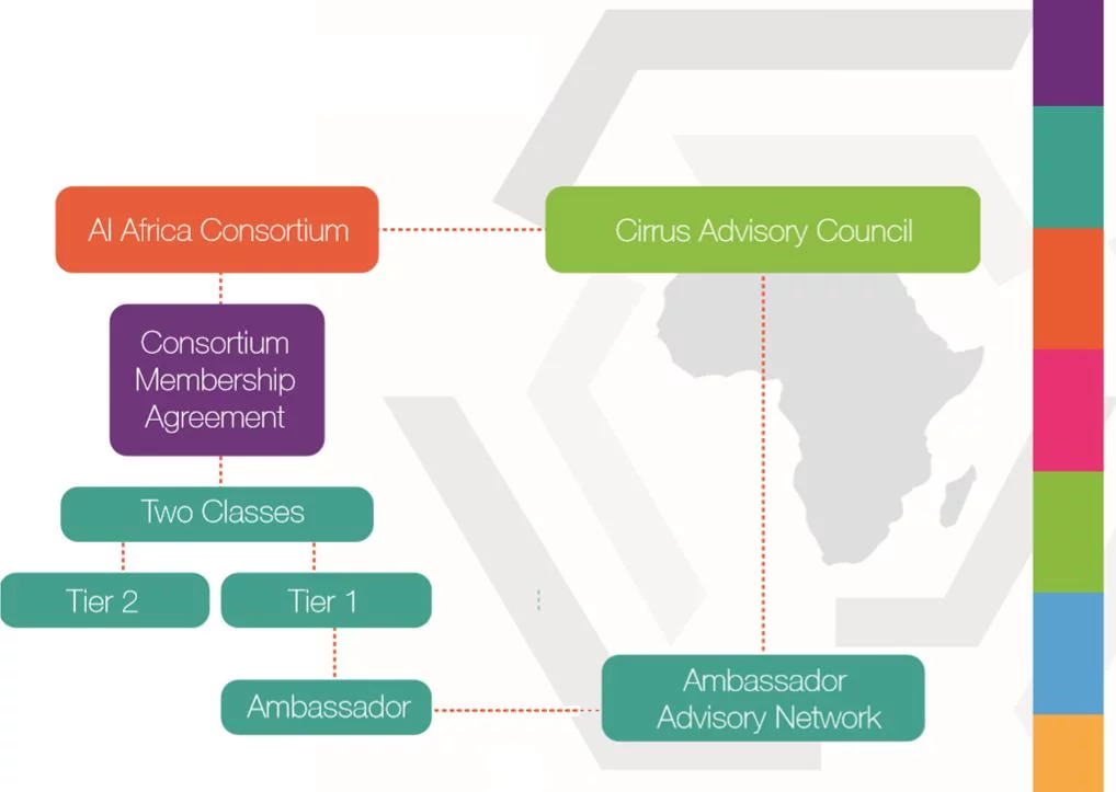Consortium Structure